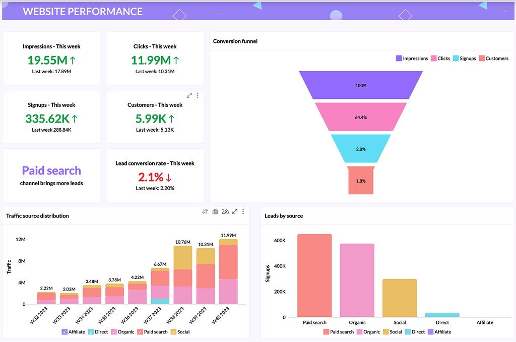 A colorful data dashboard demonstrating how AI tools for small business improve marketing results.