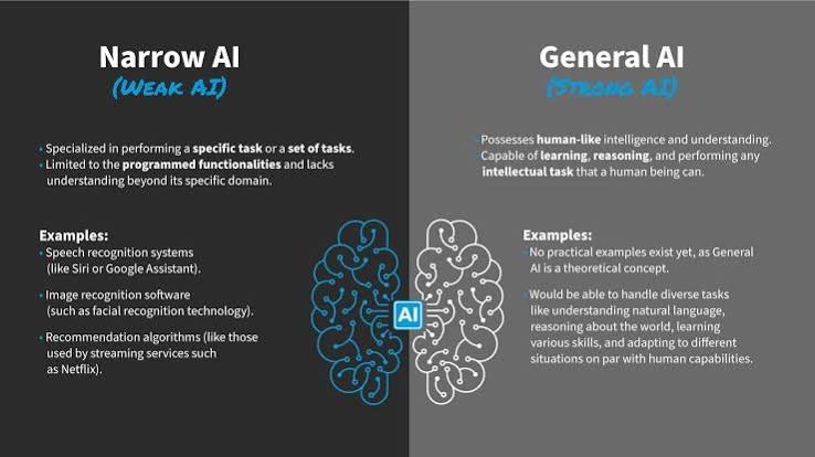 A comparison illustrating narrow AI technology focused on specific tasks versus the concept of general artificial intelligence.