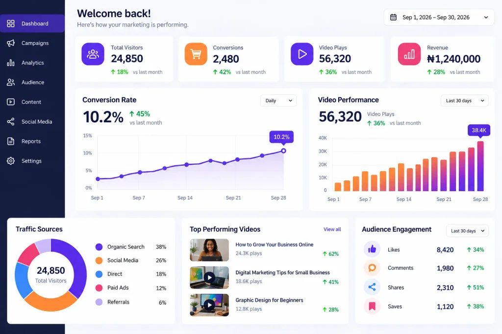 Analytics dashboard showing the impact of video content for businesses on ROI.